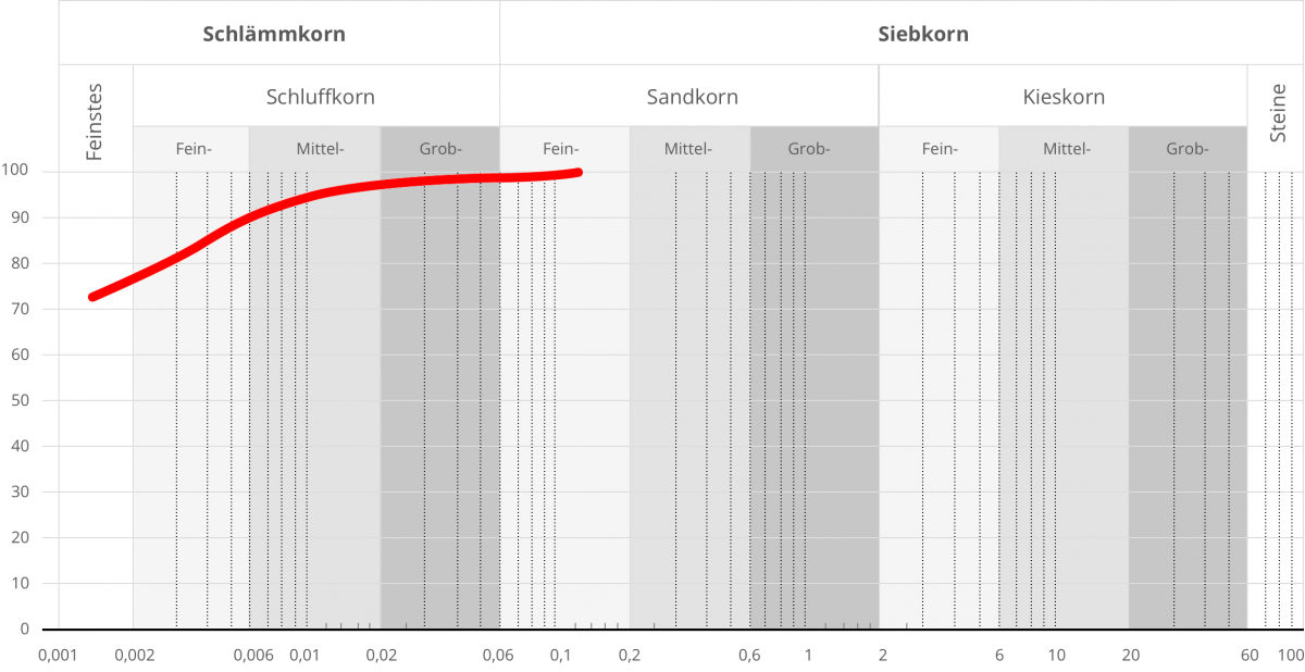Körnungslinie DIN 18 123