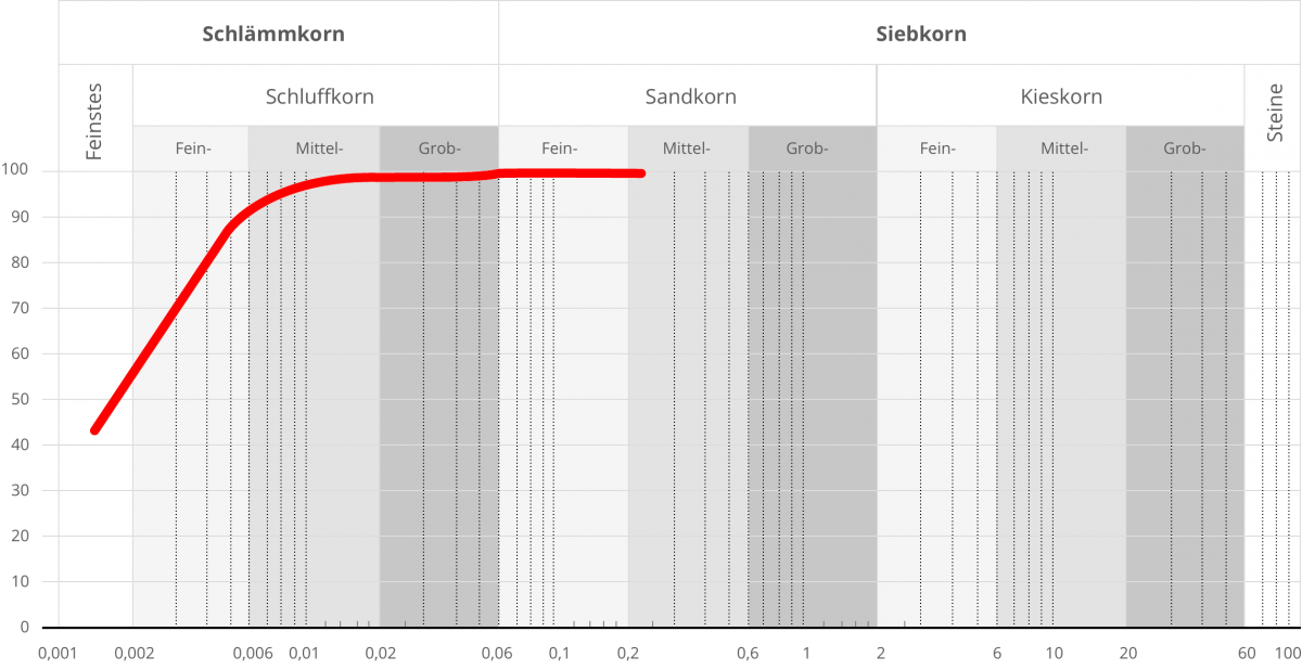 Körnungslinie DIN 18 123