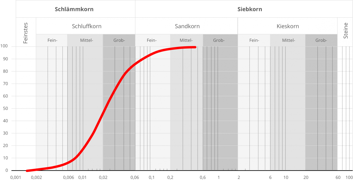 Körnungslinie DIN 18 123