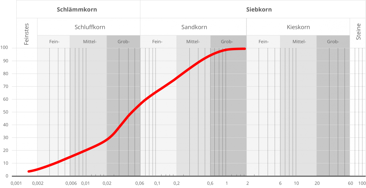 Körnungslinie DIN 18 123