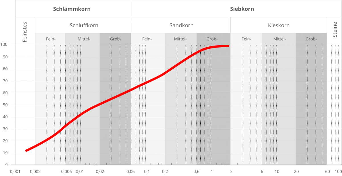 Körnungslinie DIN 18 123