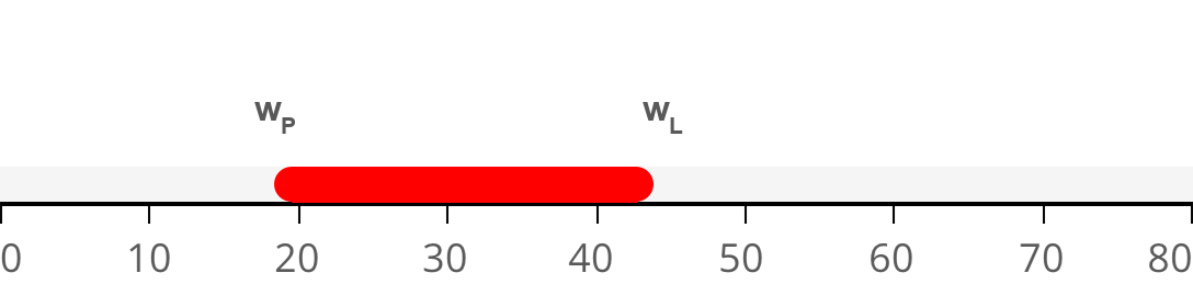 Plastizitätsbereich w,P bis w,L