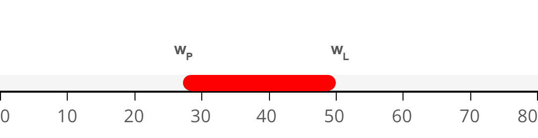 Plastizitätsbereich w,P bis w,L