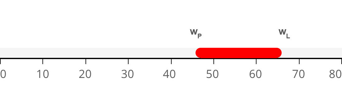 Plastizitätsbereich w,P bis w,L