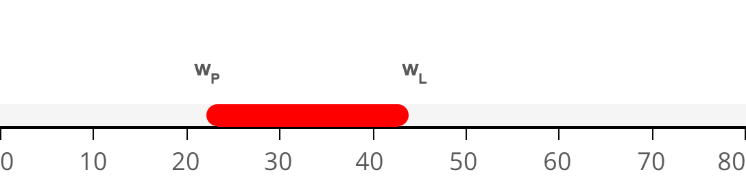 Plastizitätsbereich w,P bis w,L