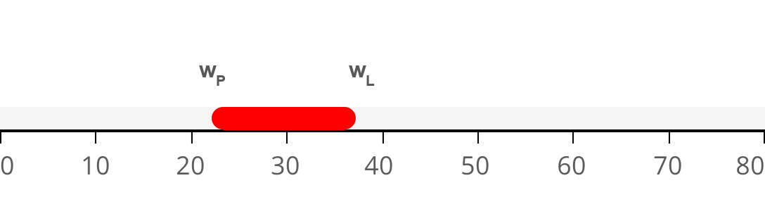 Plastizitätsbereich w,P bis w,L