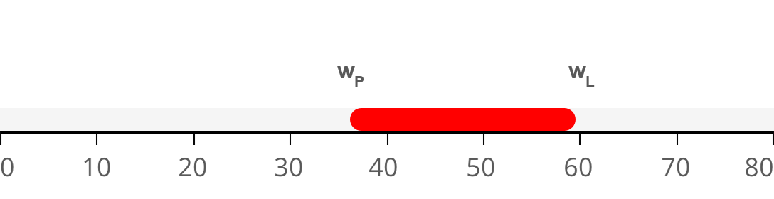 Plastizitätsbereich w,P bis w,L