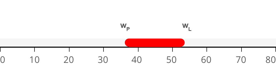 Plastizitätsbereich w,P bis w,L