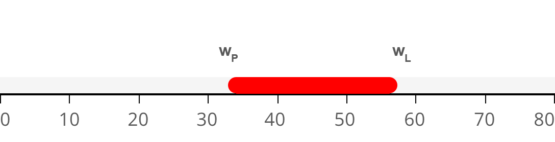 Plastizitätsbereich w,P bis w,L