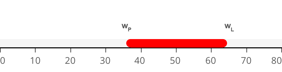 Plastizitätsbereich w,P bis w,L