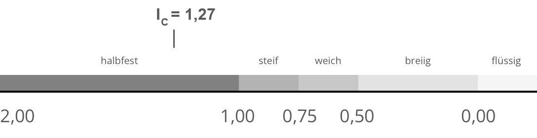 Zustandsform