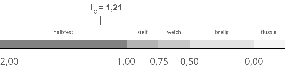 Zustandsform
