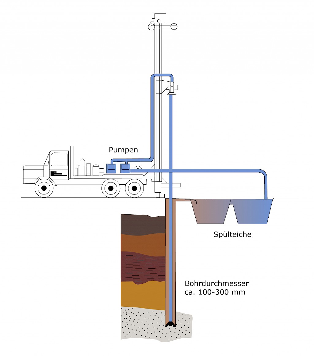 Schematic diagram of the Rotary Direct Rinsing Drilling Method / after Homrighausen (1997)
