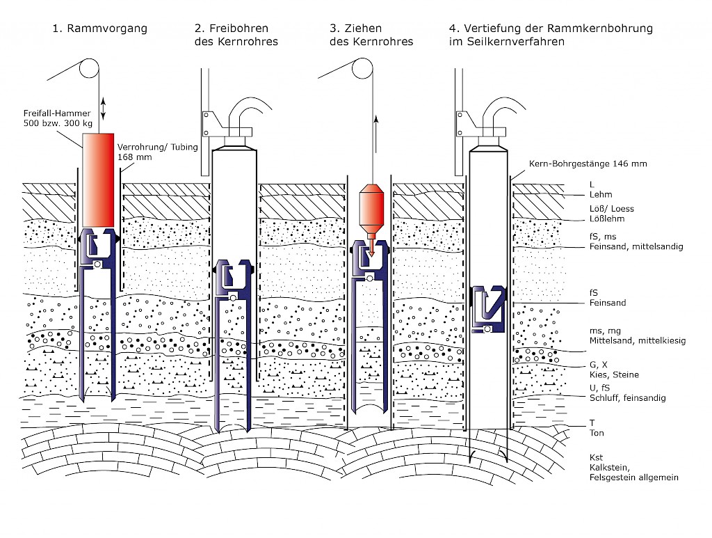 Schematic diagram of the combined Ramming Core-/ Cable Core Drilling Method / after Homrighausen (1997)