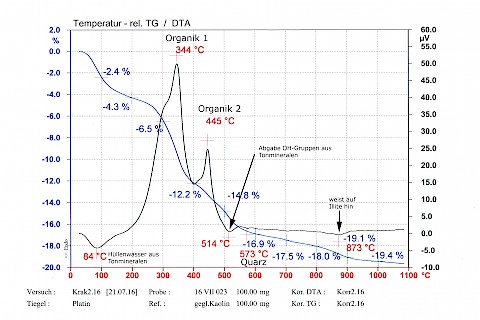 Phase Analysis/ simultaneous thermal analysis (2016)