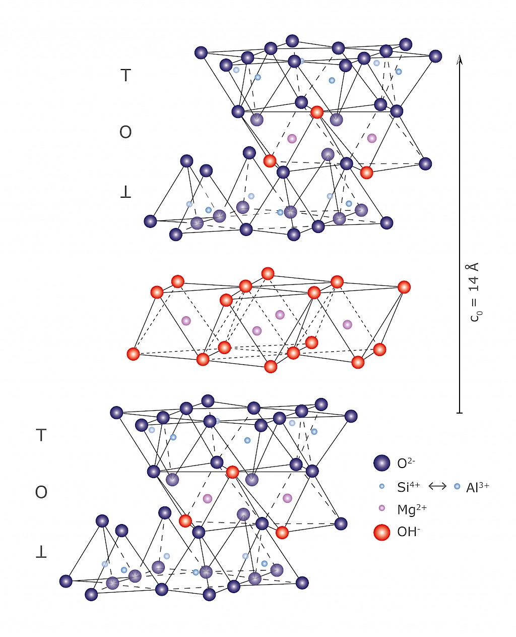 Spatial display of the inner-crystalline non-swelling chlorite structure with octahedral interlayer sheet (brucite)