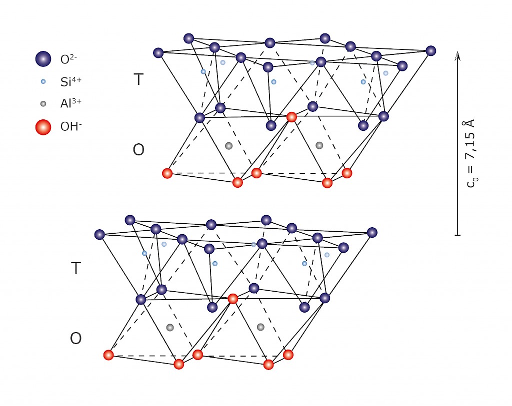 Spatial display of the inner-crystalline non-swellable kaolinite structure.