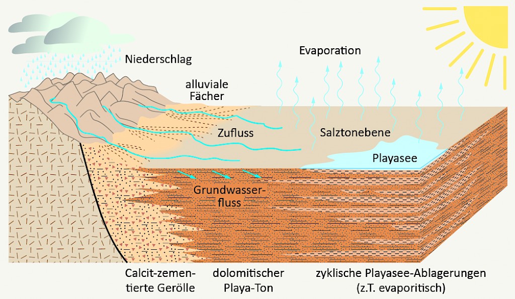 Evaporite-Playa environment in the Middle Keuper / source: Meschede (2015)