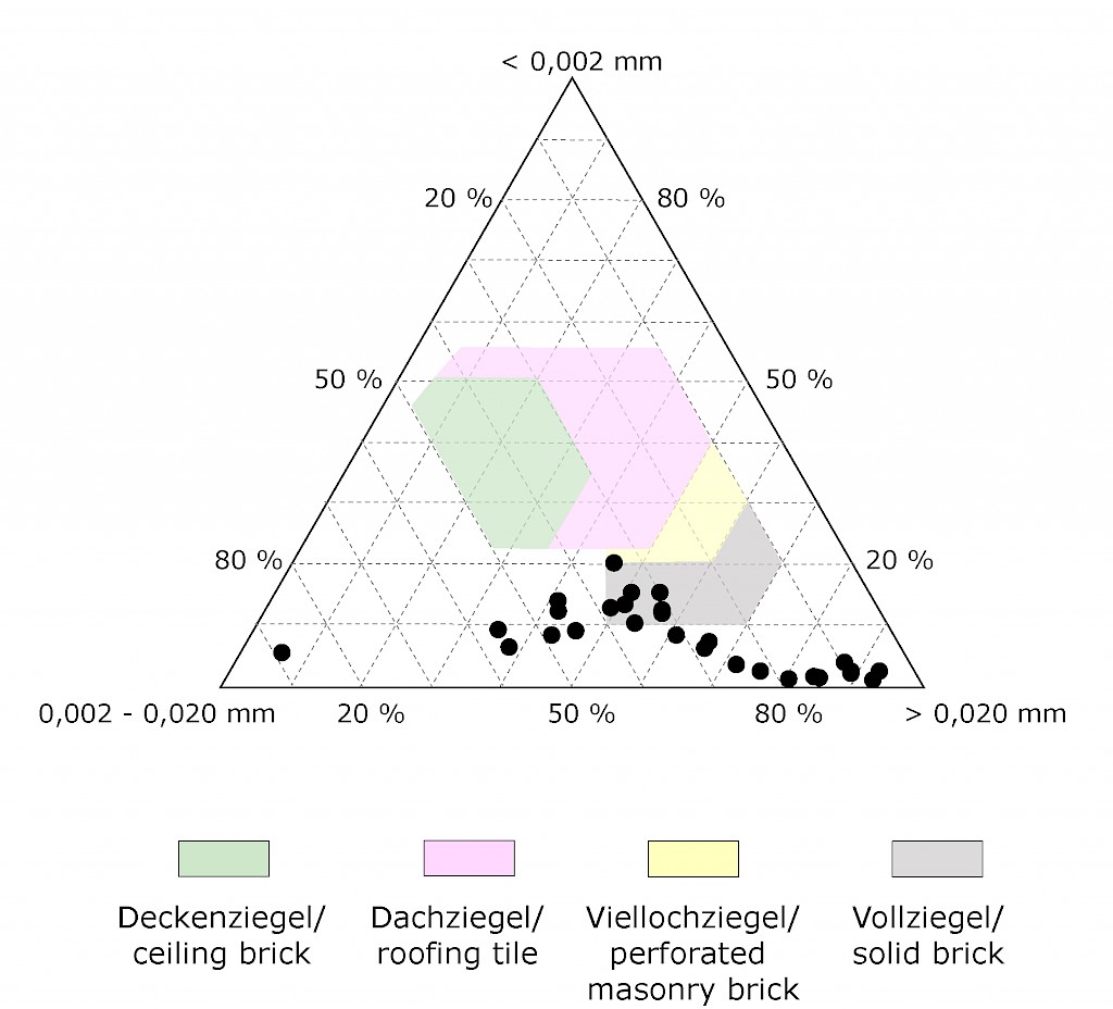 Graphical representation of filler and crushed sand grain size distribution according WINKLER (1954) & STEIN (1982)