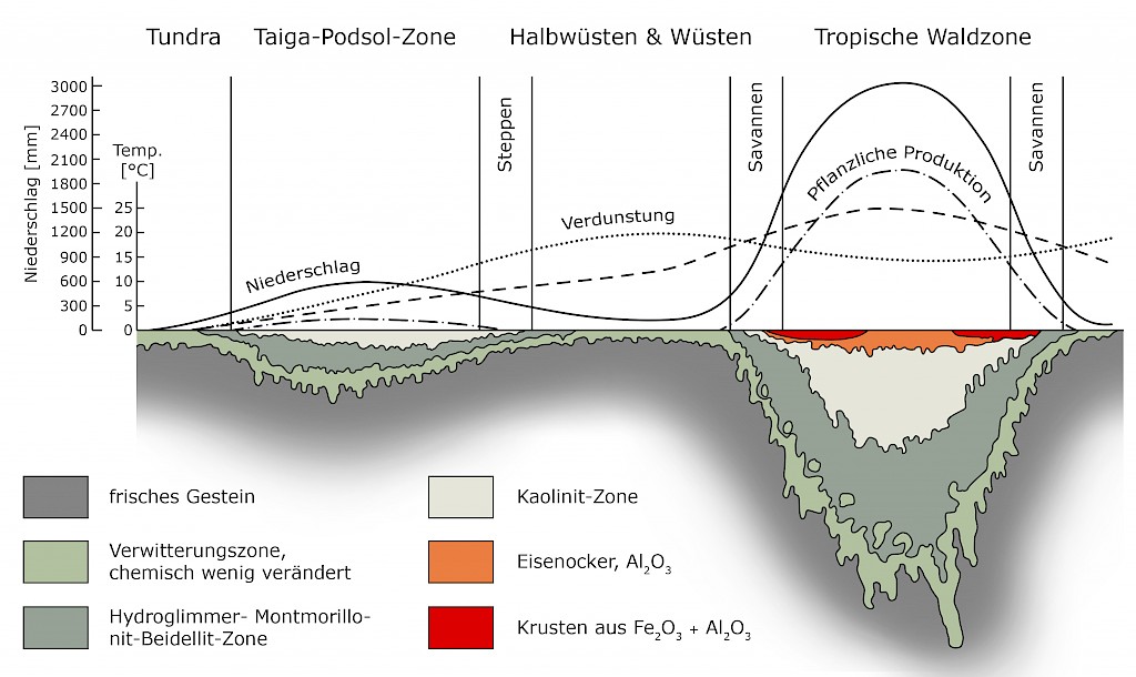 Clay mineral zones and depth of weathering (modified after Brinkmann, R. 1980)