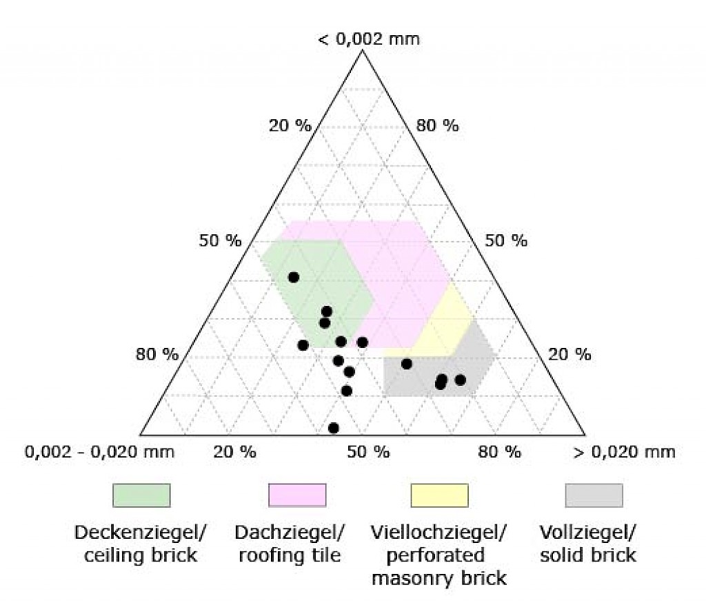Graphical representation of claystone and schist grain size  distribution according WINKLER (1954) & STEIN (1982)