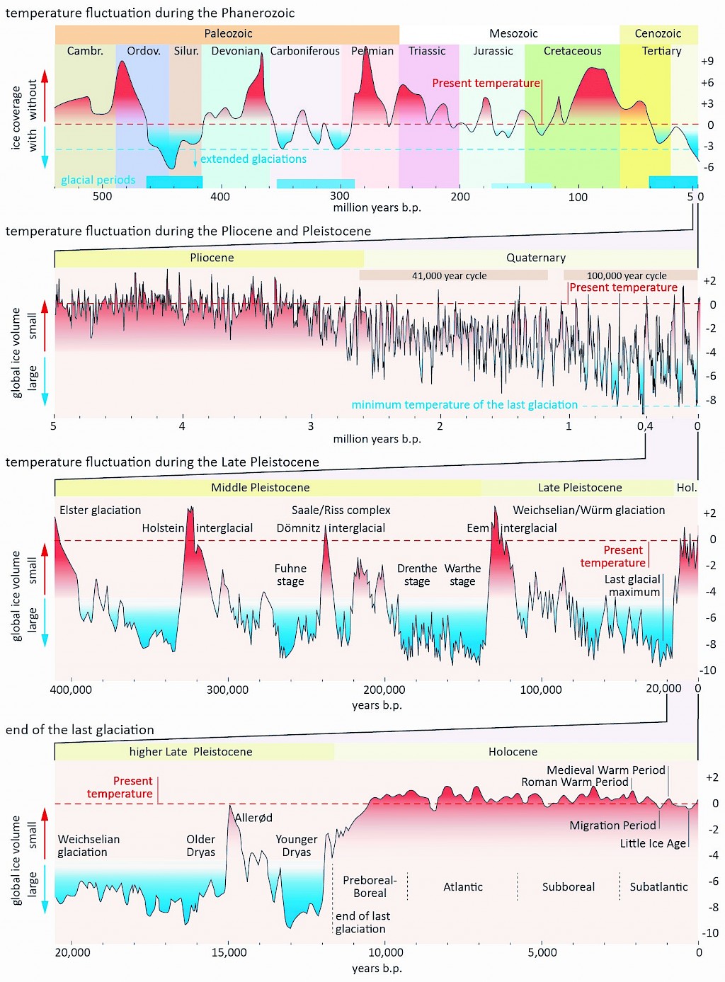 Global climate fluctuations and glacial periods in Earth’s history / from: Meschede (2015)