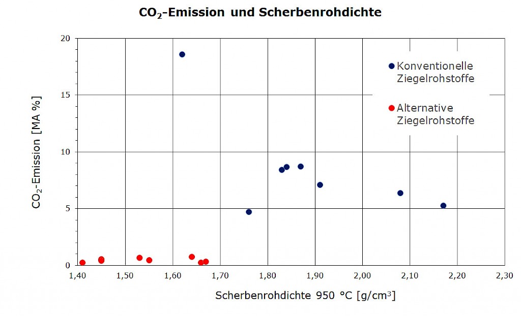 Comparison of CO2 emission and body bulk density of conventional and alternative brick raw materials